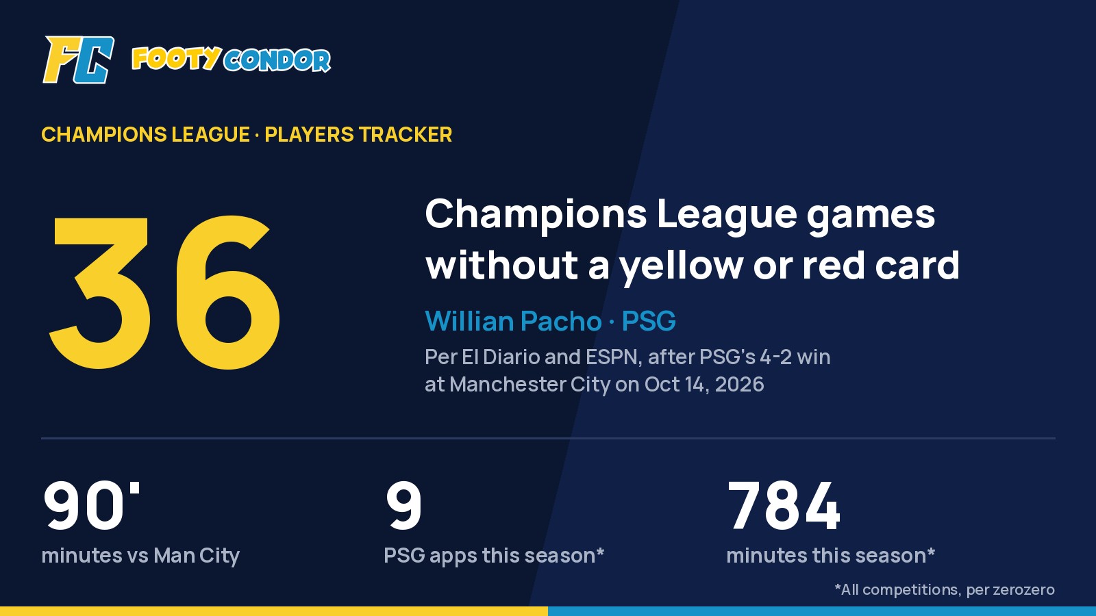Footy Condor stat graphic: Willian Pacho, 36 Champions League games without a yellow or red card; 90 minutes vs Manchester City; 9 PSG appearances and 784 minutes this season