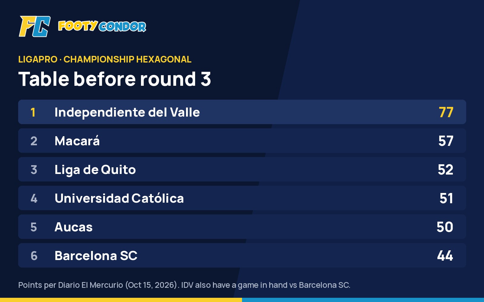Footy Condor table graphic: Independiente del Valle 77, Macara 57, Liga de Quito 52, Universidad Catolica 51, Aucas 50, Barcelona SC 44