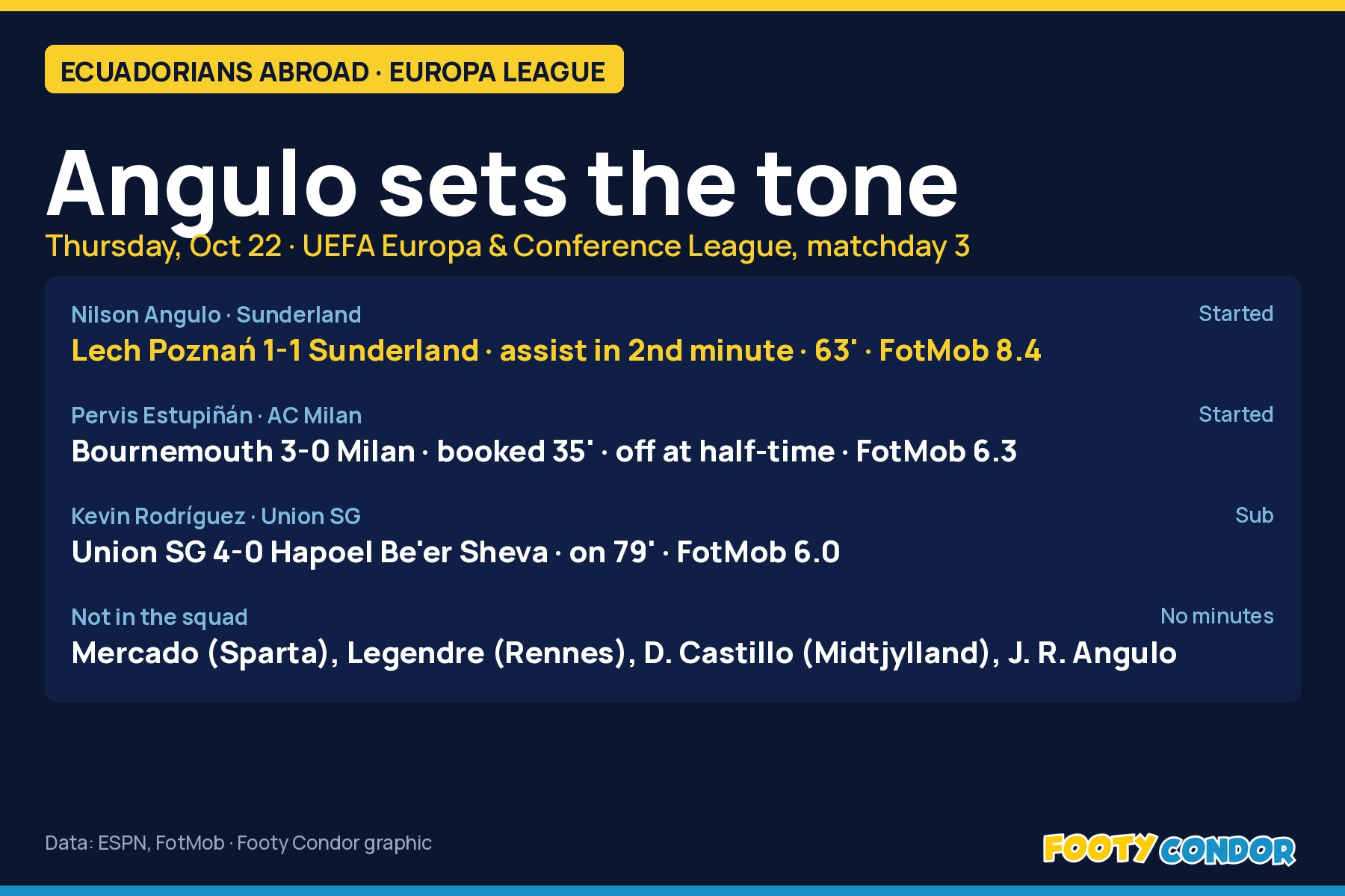 Footy Condor graphic: Nilson Angulo assist for Sunderland, Estupiñán off at half-time for Milan, Kevin Rodríguez cameo for Union SG