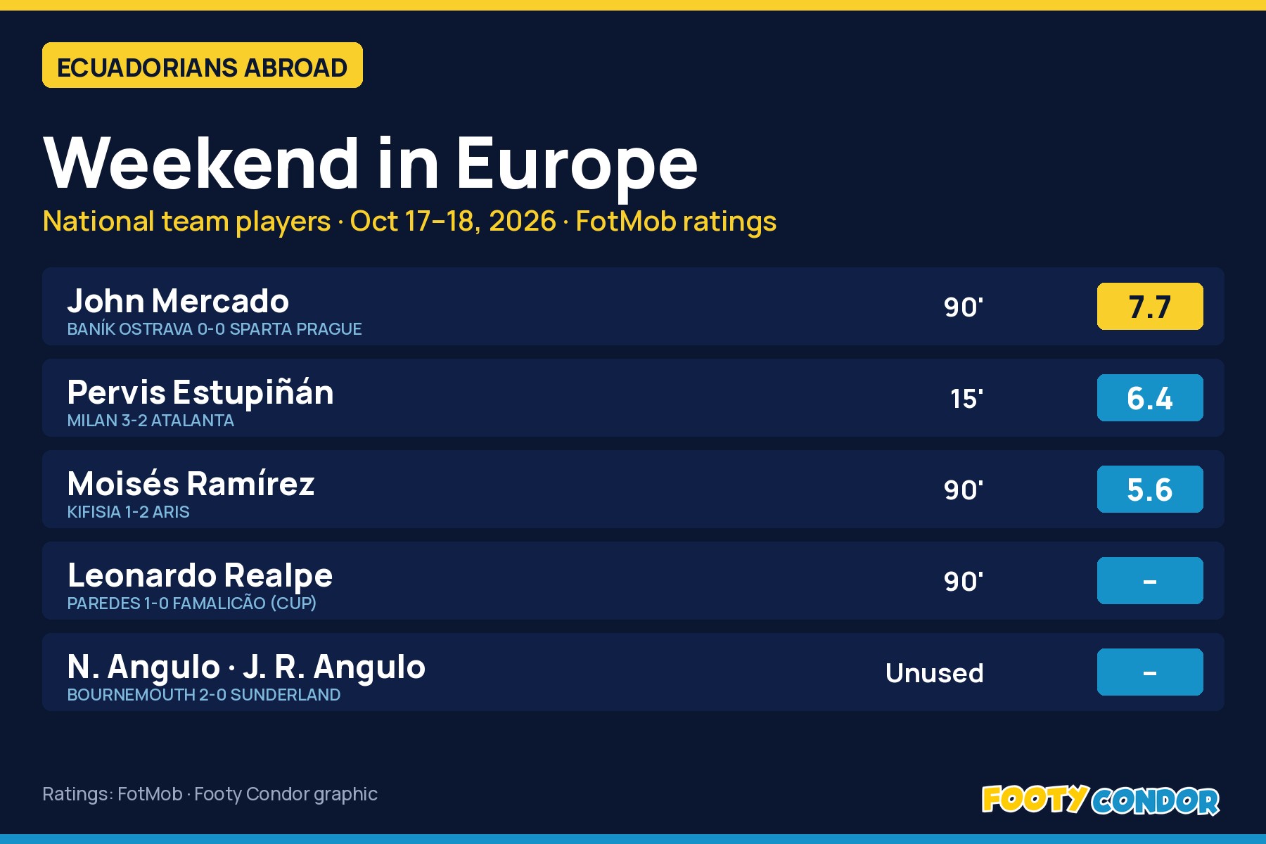 Footy Condor graphic: weekend FotMob ratings for Ecuador players in Europe, October 17-18, 2026
