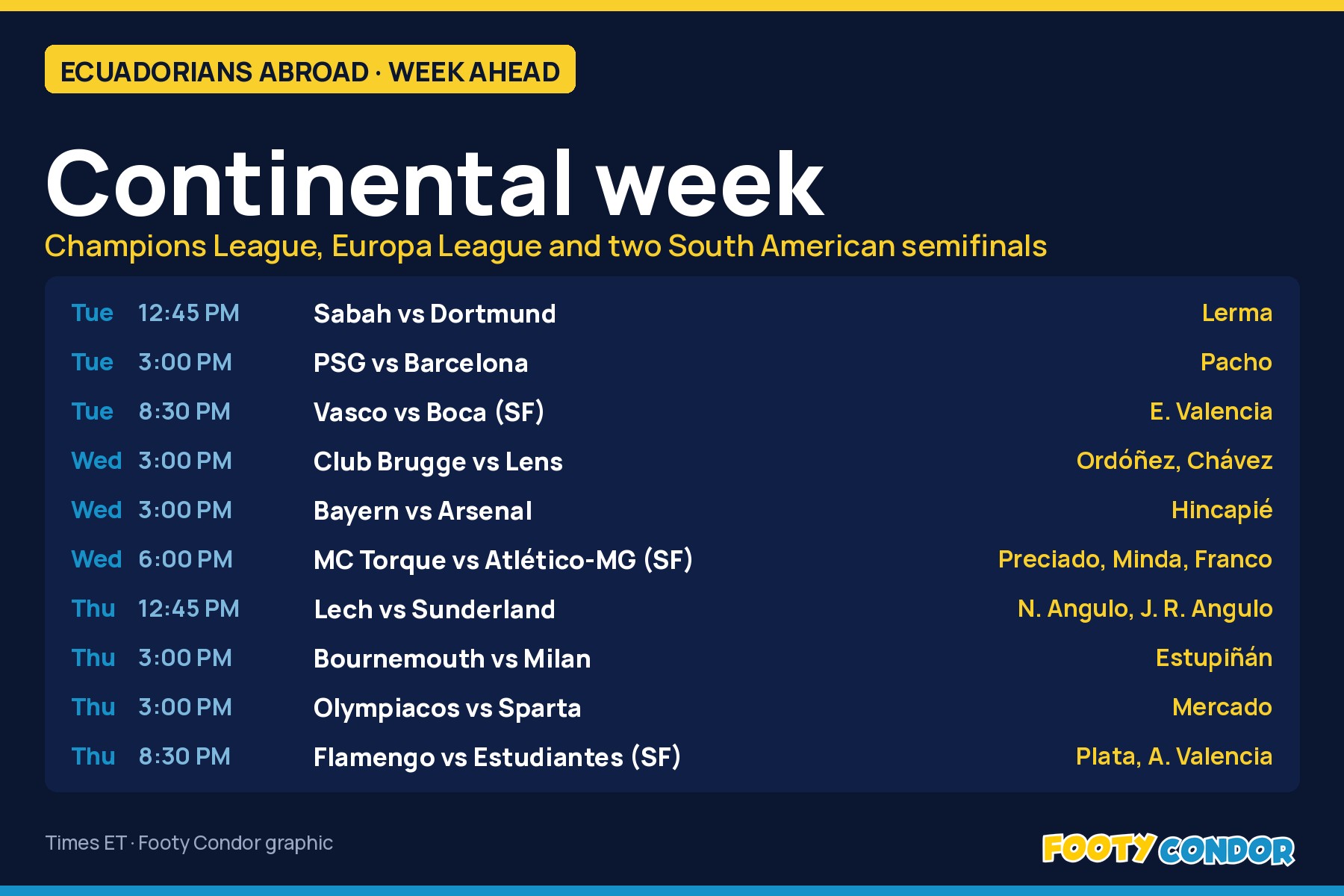 Footy Condor graphic: Ecuador players' Champions League, Europa League and South American semifinal games, October 20-22, 2026, with kickoff times in ET