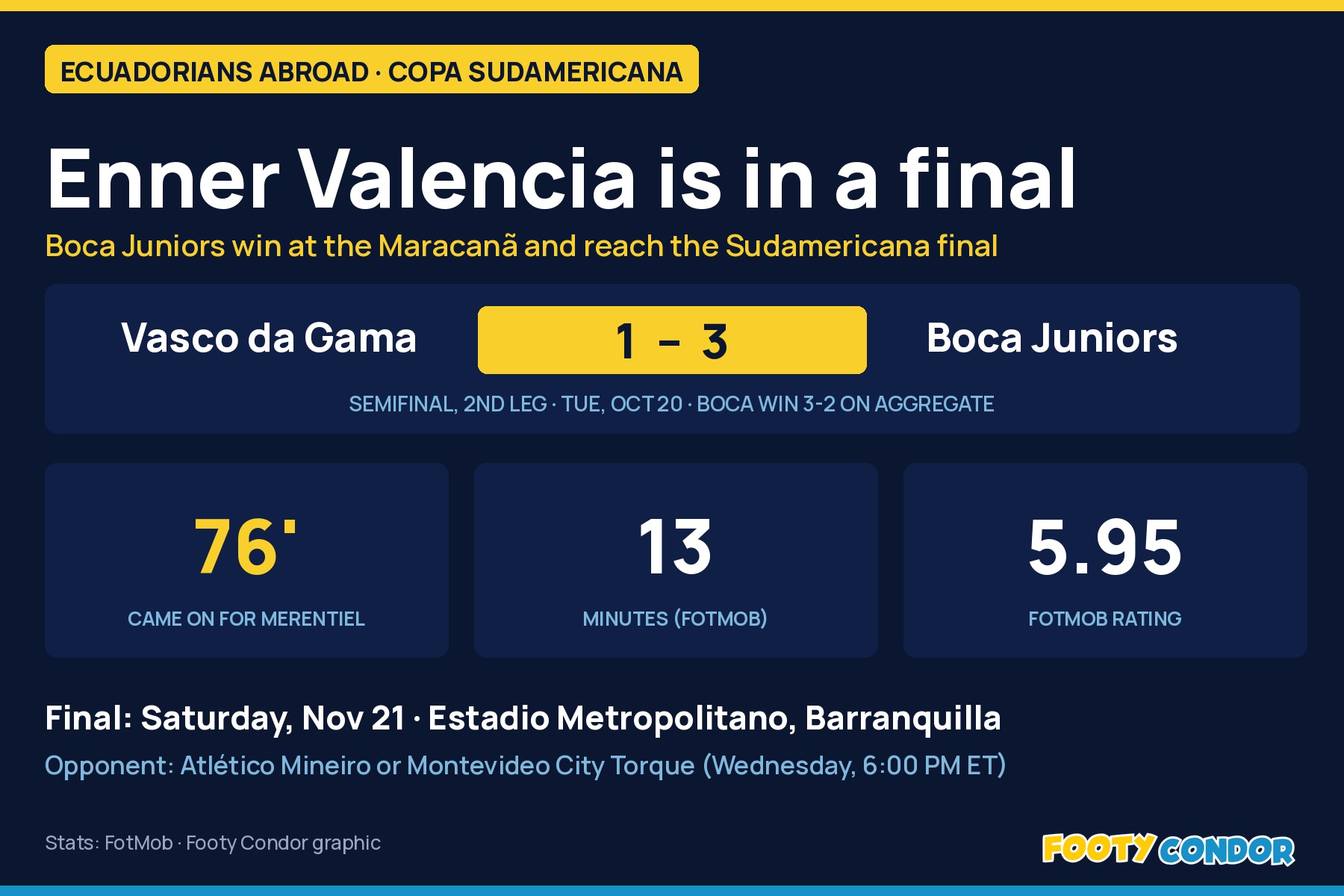 Footy Condor graphic: Vasco da Gama 1-3 Boca Juniors, Copa Sudamericana semifinal second leg. Enner Valencia came on in the 76th minute, 13 minutes, FotMob rating 5.95. Final on November 21 in Barranquilla