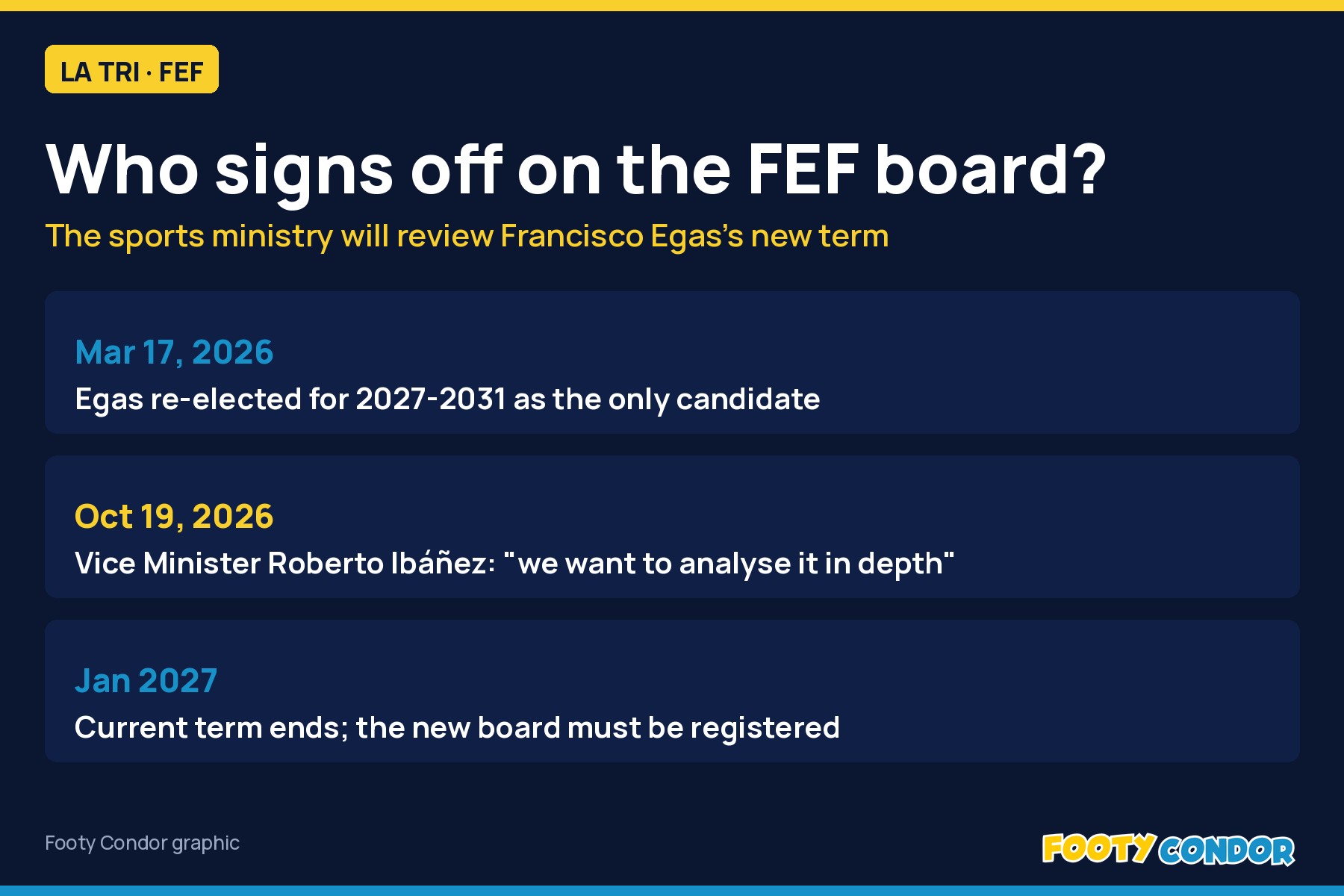 Footy Condor graphic: timeline of the sports ministry's review of the FEF board led by Francisco Egas