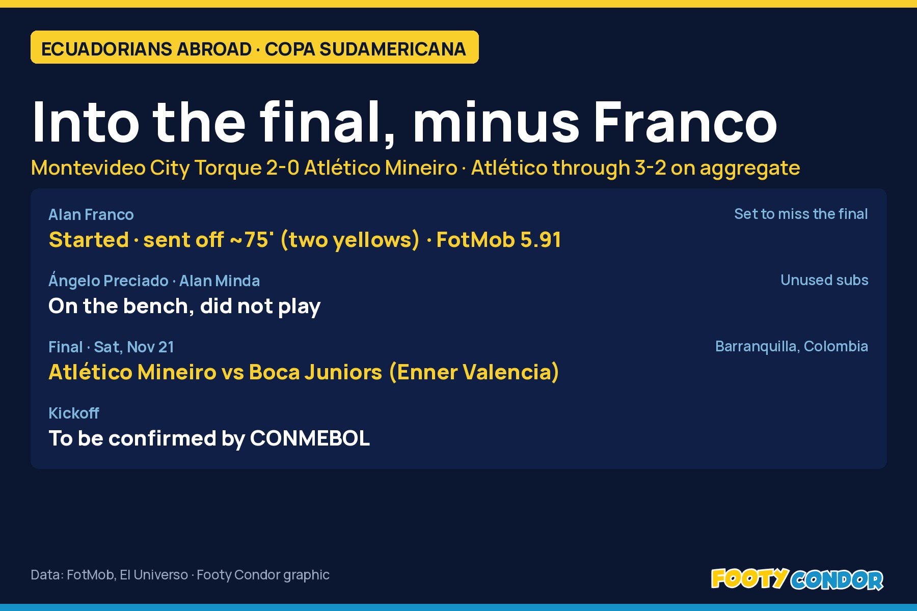 Footy Condor graphic: Torque 2-0 Atlético Mineiro, Franco sent off, final vs Boca Juniors in Barranquilla