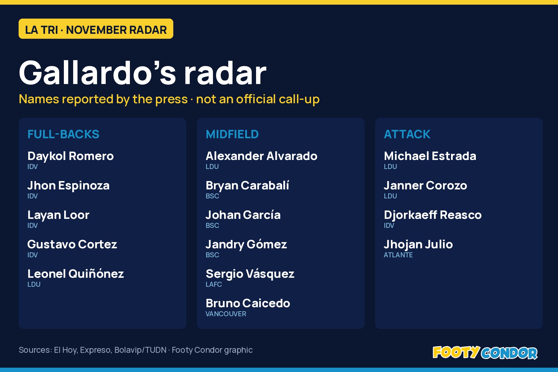 Footy Condor graphic: Gallardo's radar. Full-backs, midfielders and forwards named by the Ecuadorian press as under observation; not an official call-up