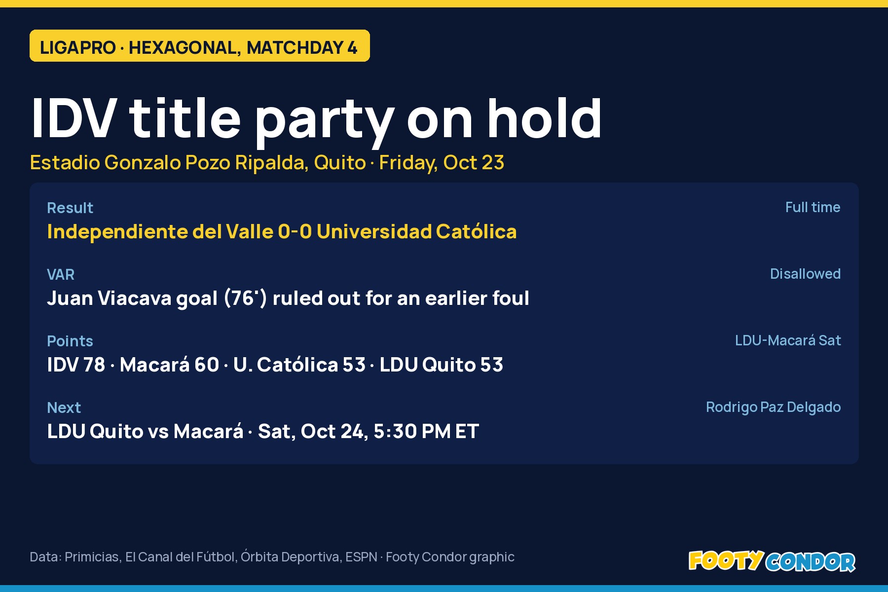 Footy Condor graphic: Independiente del Valle 0-0 Universidad Católica, LigaPro hexagonal matchday 4
