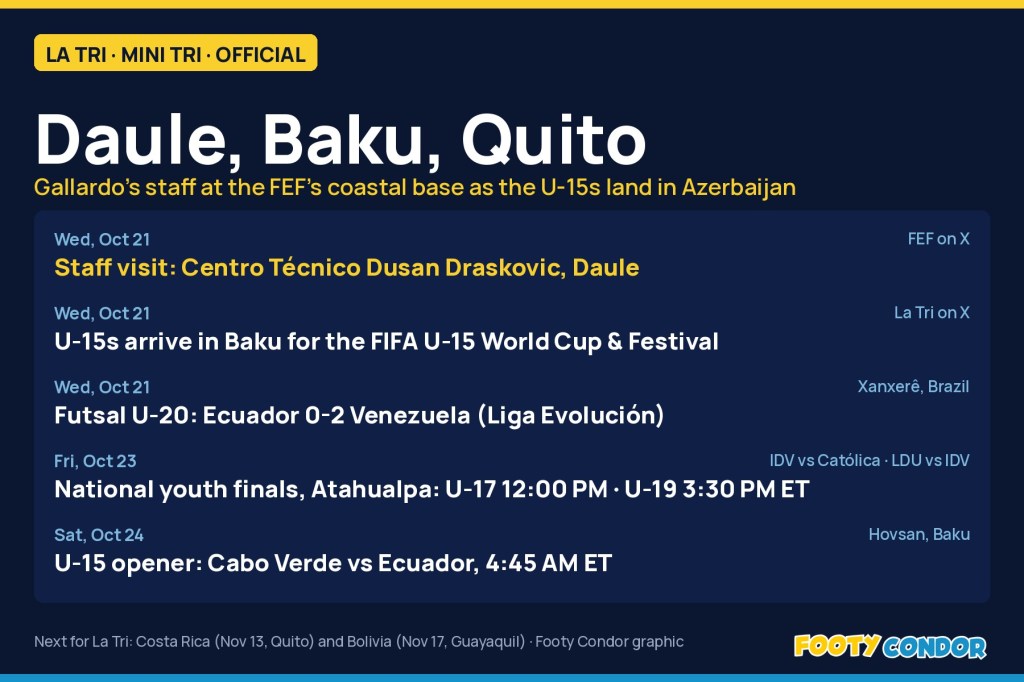 Footy Condor graphic: staff visit to the Centro Tecnico Dusan Draskovic in Daule, U-15s arrive in Baku, futsal U-20 Ecuador 0-2 Venezuela, national youth finals at the Atahualpa on Friday, U-15 opener vs Cabo Verde on Saturday