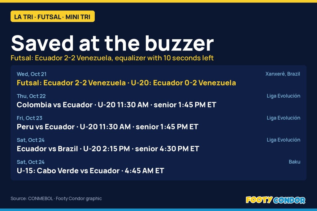 La Tri notebook: futsal side rescue a 2-2 draw with Venezuela in the final&nbsp;seconds