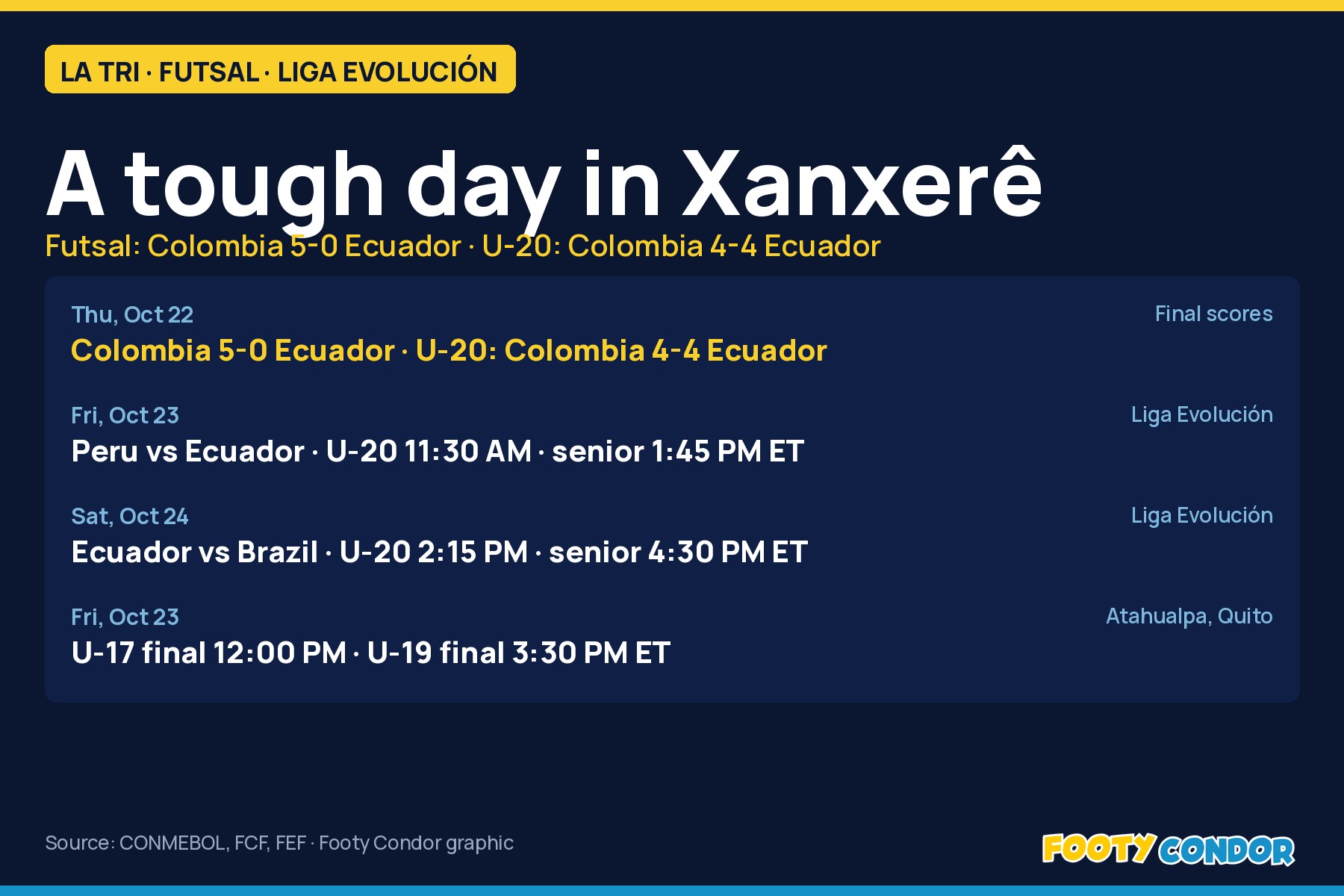 Footy Condor graphic: futsal Colombia 5-0 Ecuador, U-20 4-4, upcoming games and youth finals