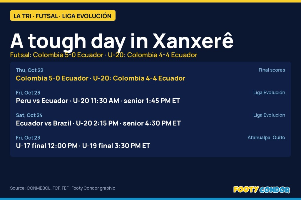 Footy Condor graphic: futsal Colombia 5-0 Ecuador, U-20 4-4, upcoming games and youth finals