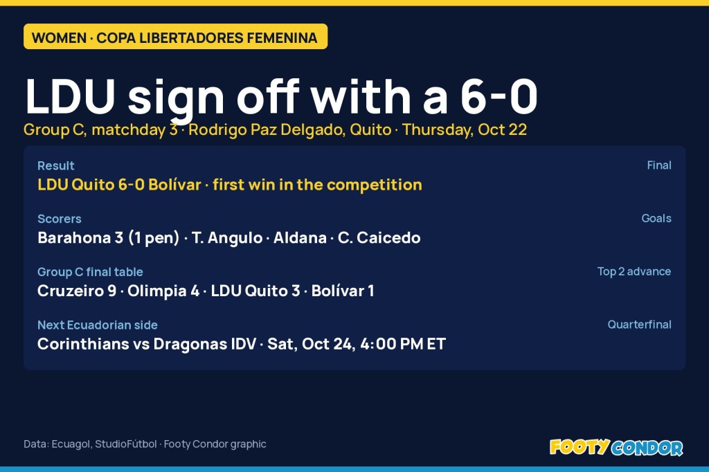 Barahona hat-trick as Liga de Quito sign off from the Libertadores Femenina with a 6-0 win over Bolívar