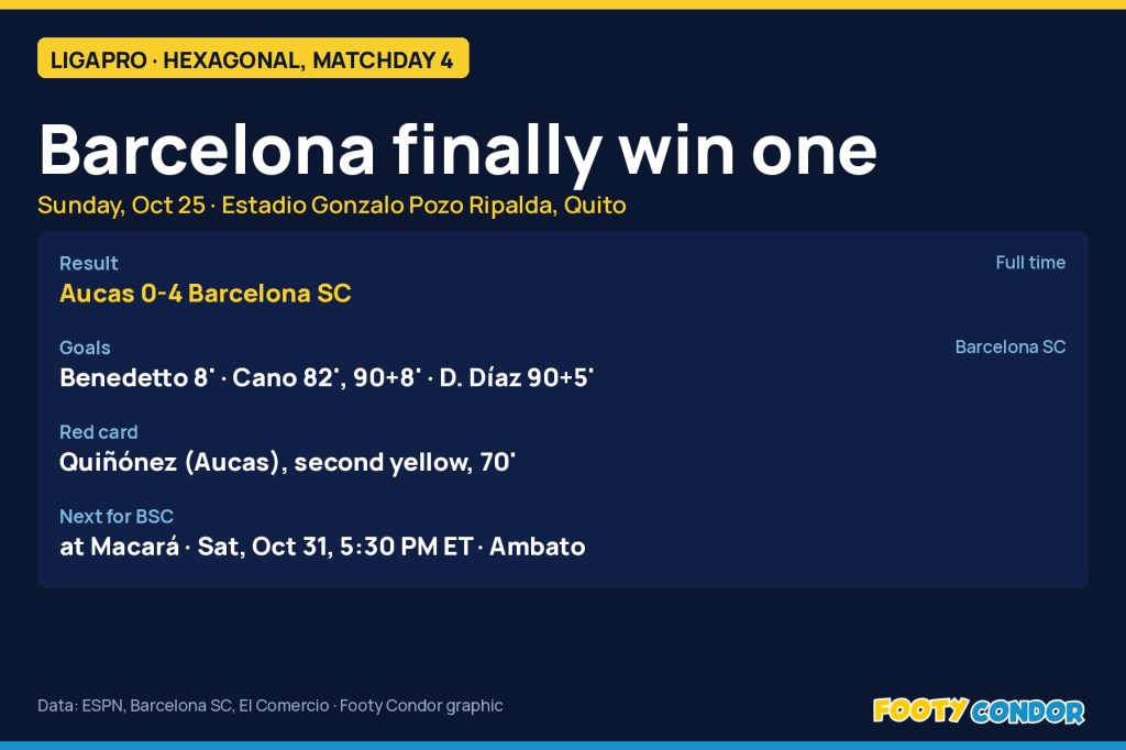 Footy Condor graphic: Aucas 0-4 Barcelona SC, LigaPro hexagonal matchday 4