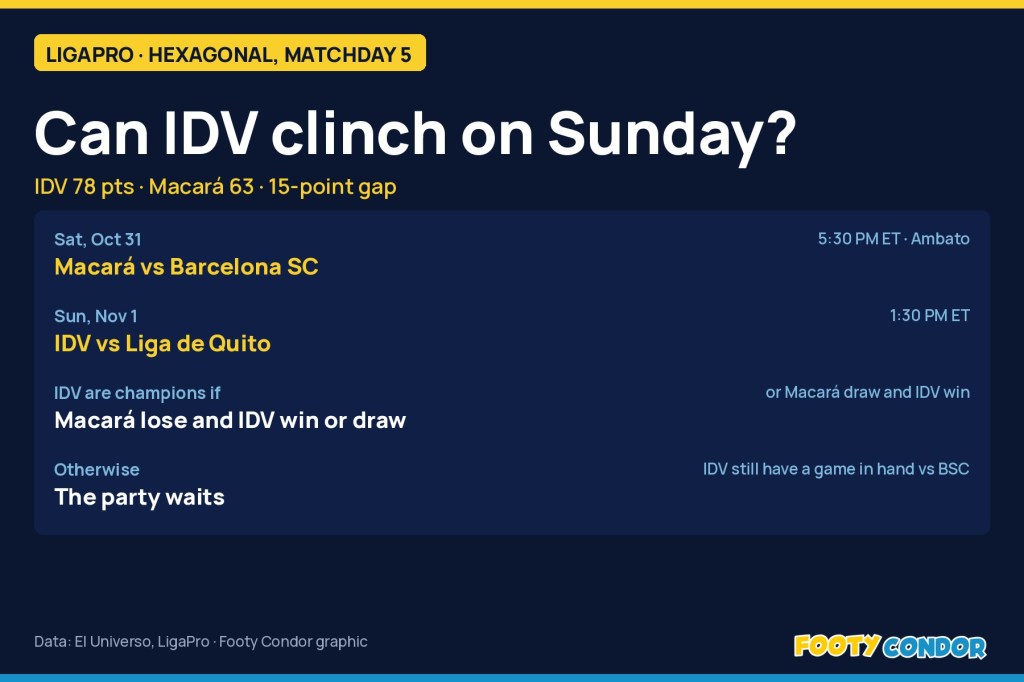 IDV can clinch the LigaPro title on Sunday against Liga de Quito, if Macará slip&nbsp;first