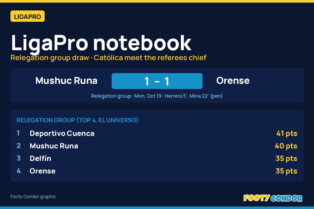 LigaPro notebook: Orense held at Mushuc Runa as Católica take their VAR complaints to&nbsp;Pitana