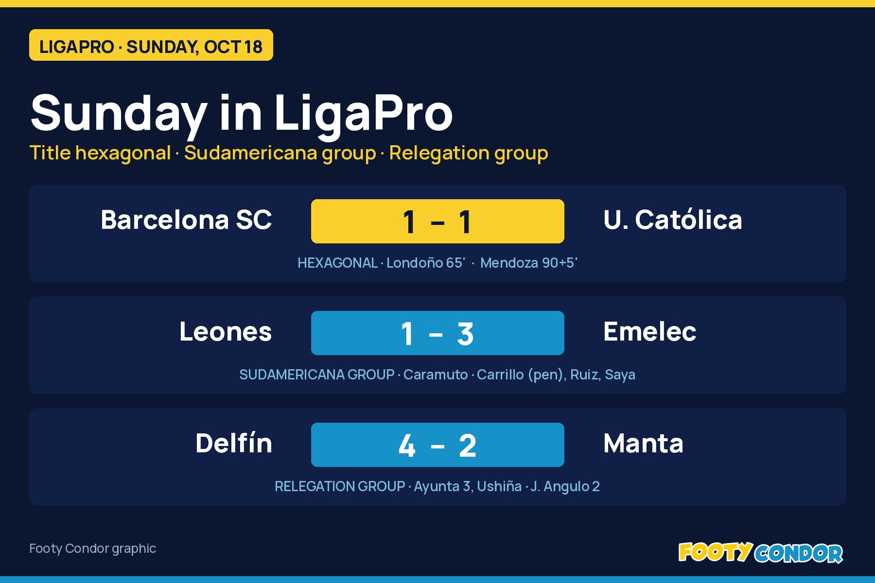 Footy Condor graphic: LigaPro Sunday results, October 18, 2026