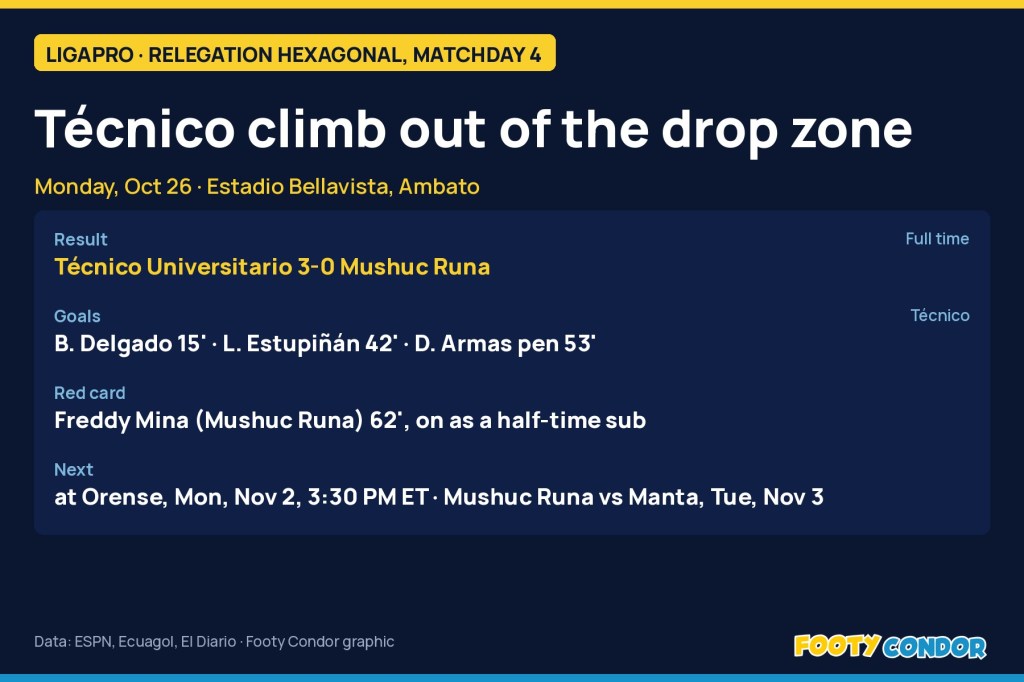 Técnico Universitario beat Mushuc Runa 3-0 in Usúcar’s return and climb out of the drop&nbsp;zone