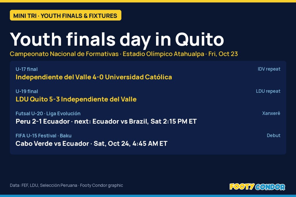 IDV and LDU repeat as youth champions with Gallardo’s staff watching; U-15s open in&nbsp;Baku