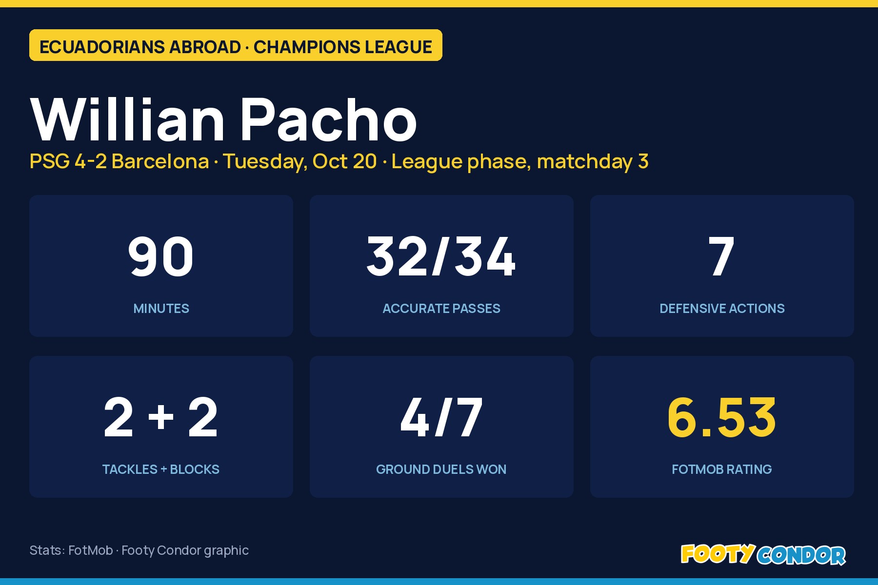 Footy Condor graphic: Willian Pacho's FotMob stats in PSG 4-2 Barcelona: 90 minutes, 32 of 34 passes, 7 defensive actions, 2 tackles and 2 blocks, 4 of 7 ground duels won, 6.53 rating
