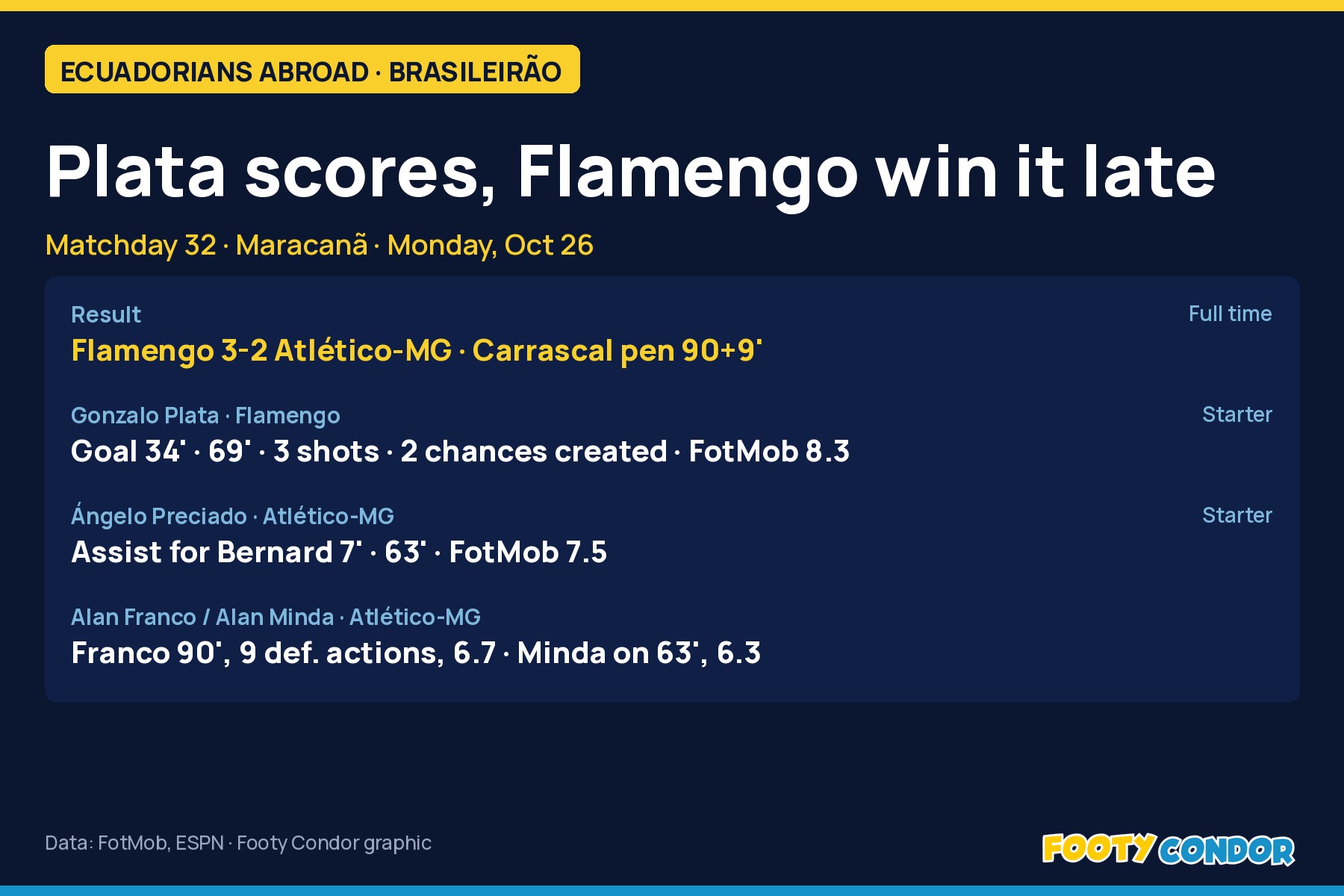 Footy Condor graphic: Flamengo 3-2 Atlético-MG, stats for Gonzalo Plata, Ángelo Preciado, Alan Franco and Alan Minda