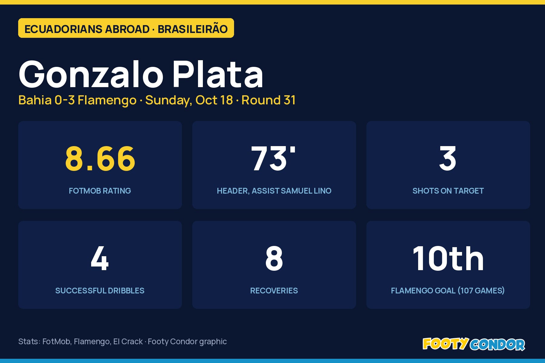 Footy Condor graphic: Gonzalo Plata's numbers in Bahia 0-3 Flamengo, October 18, 2026