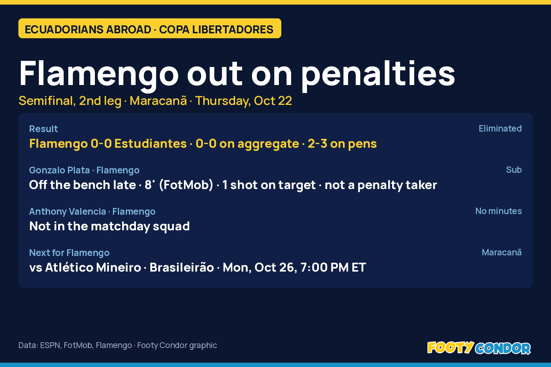 Footy Condor graphic: Flamengo 0-0 Estudiantes, out 2-3 on penalties; Plata 8 minutes, Anthony Valencia not in squad