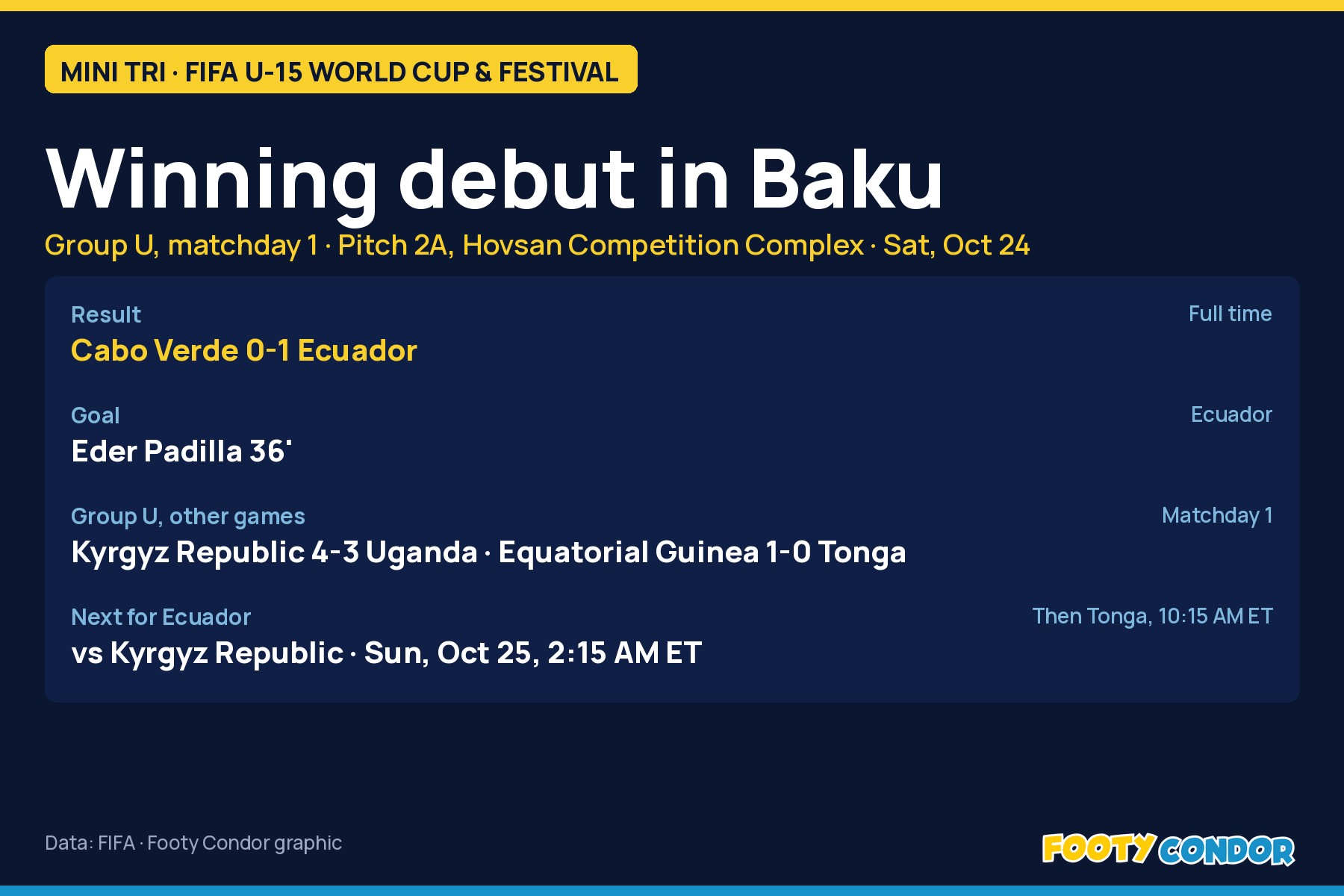 Footy Condor graphic: Cabo Verde 0-1 Ecuador at the FIFA U-15 World Cup & Festival in Baku, goal by Eder Padilla 36'