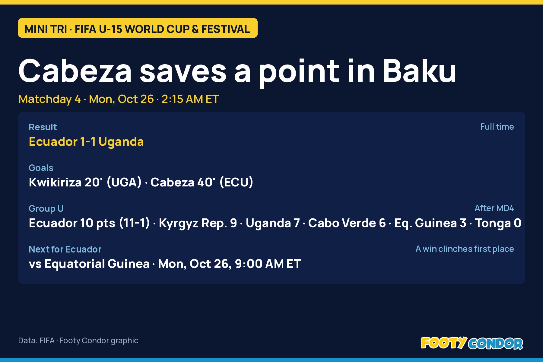 Footy Condor graphic: Ecuador 1-1 Uganda, Group U table after matchday 4