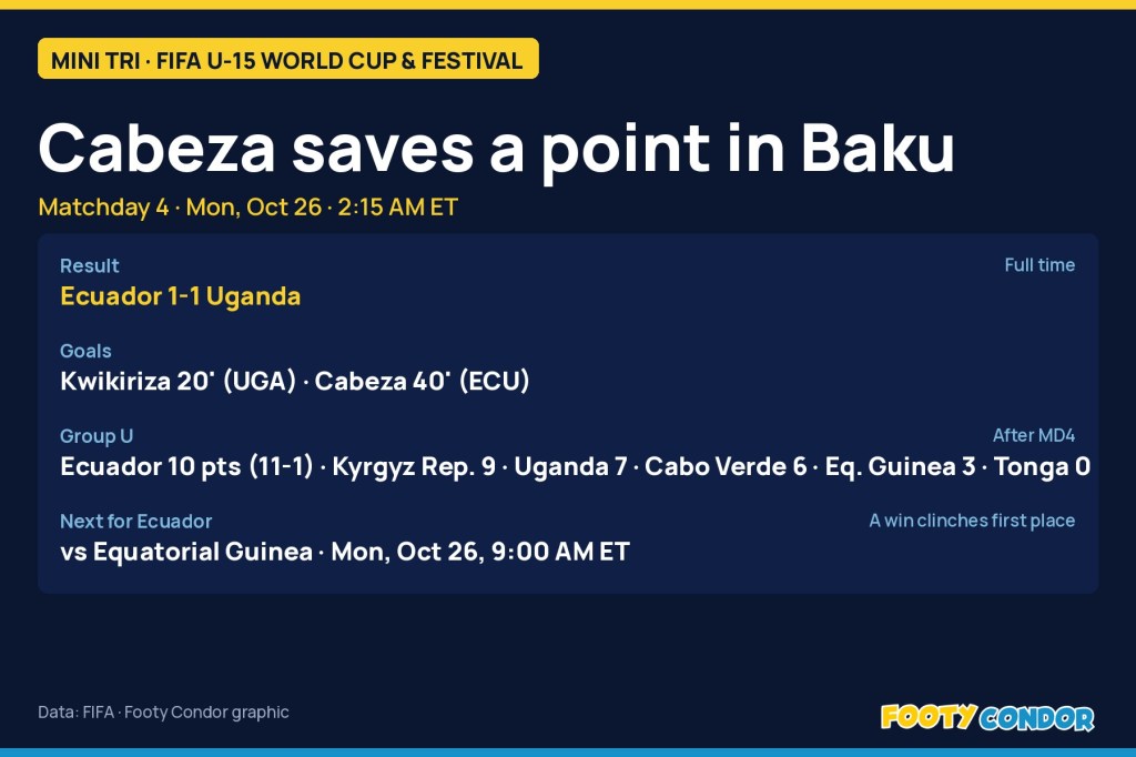Cabeza’s last-gasp equalizer keeps Ecuador’s U-15s top of Group U after 1-1 draw with&nbsp;Uganda