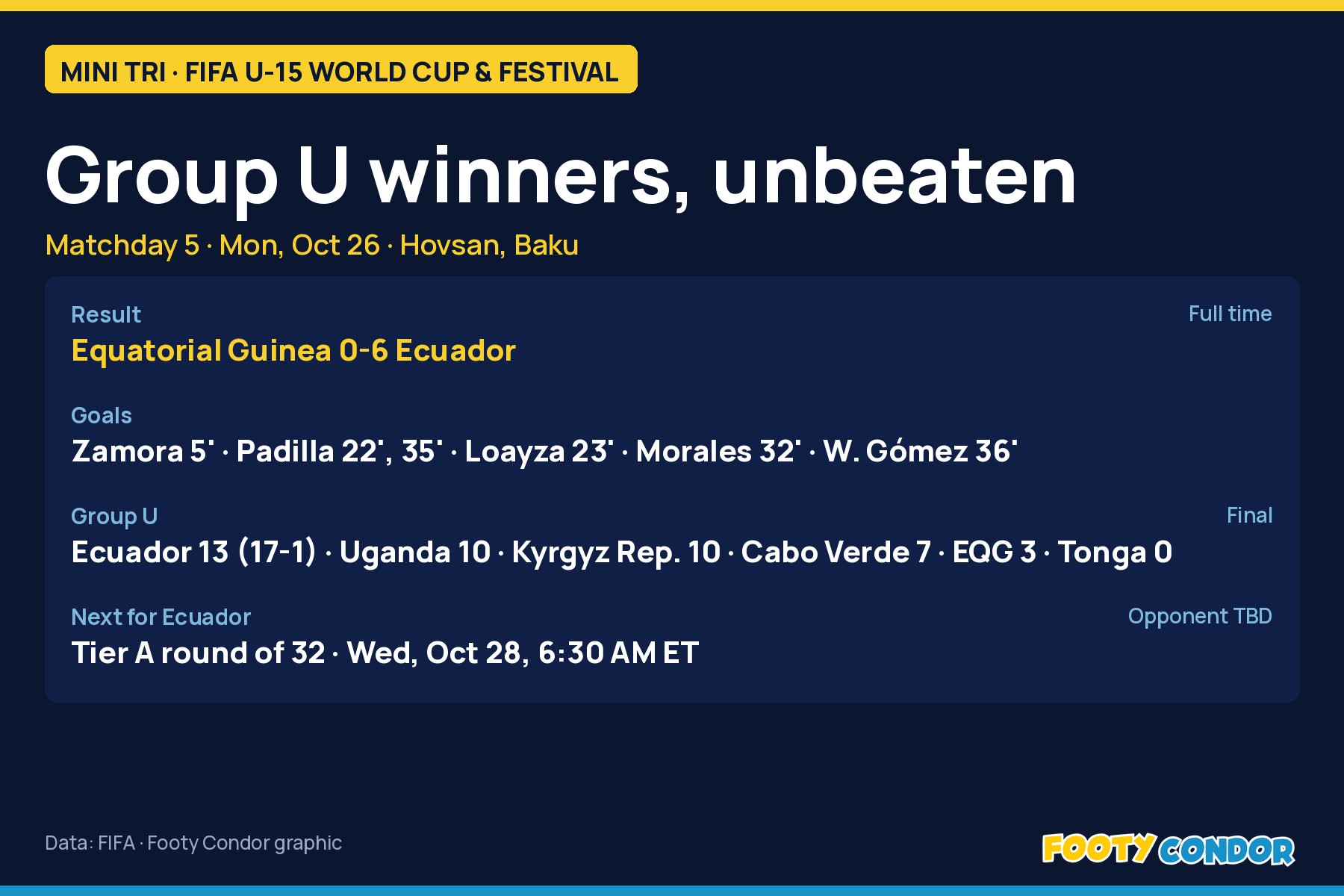 Footy Condor graphic: Equatorial Guinea 0-6 Ecuador, final Group U table