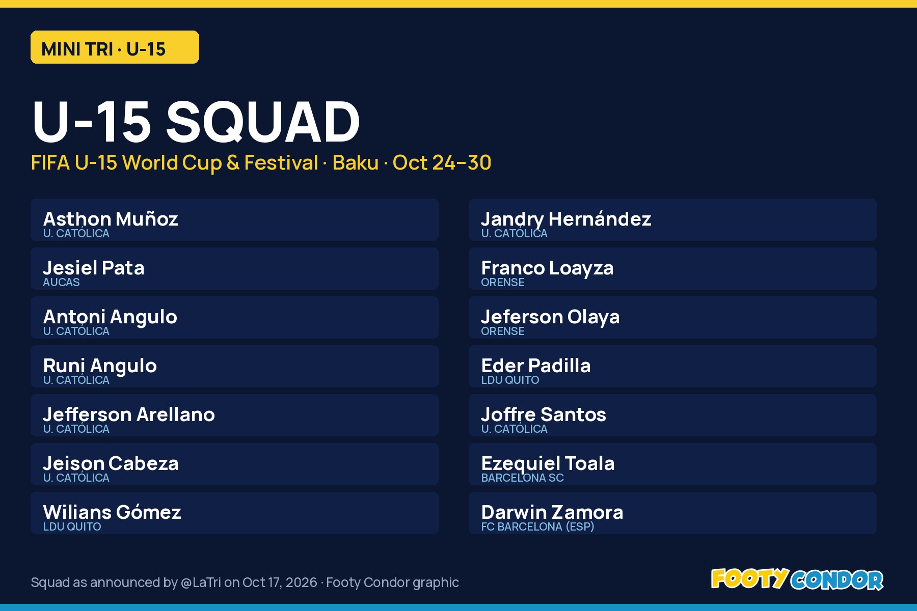 Footy Condor graphic listing Ecuador's 14-player U-15 squad and their clubs