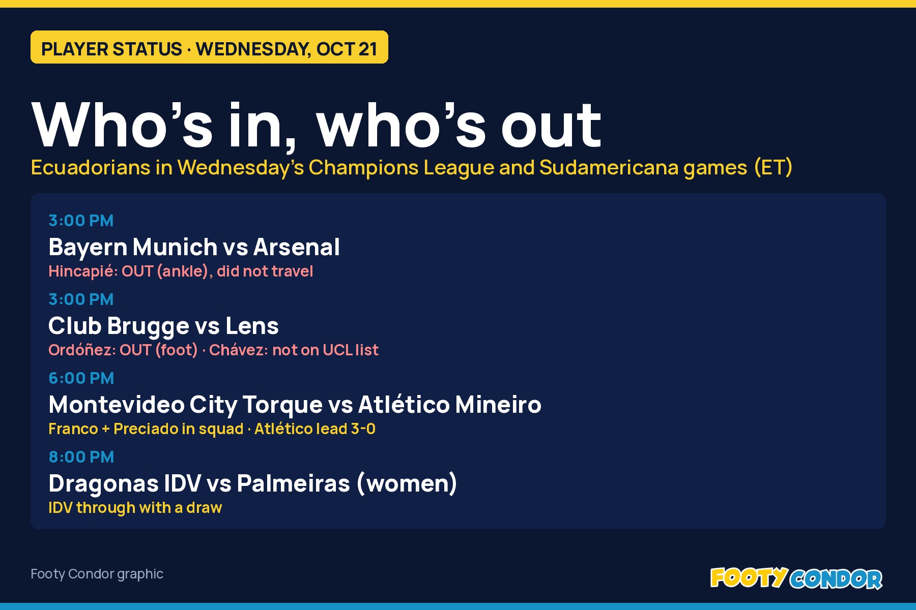 Footy Condor graphic: Wednesday, Oct 21 player status. Hincapie out of Bayern vs Arsenal, Ordonez out and Chavez not on Lens' Champions League list for Club Brugge vs Lens, Franco and Preciado in Atletico Mineiro's squad, Dragonas IDV vs Palmeiras at 8 PM ET