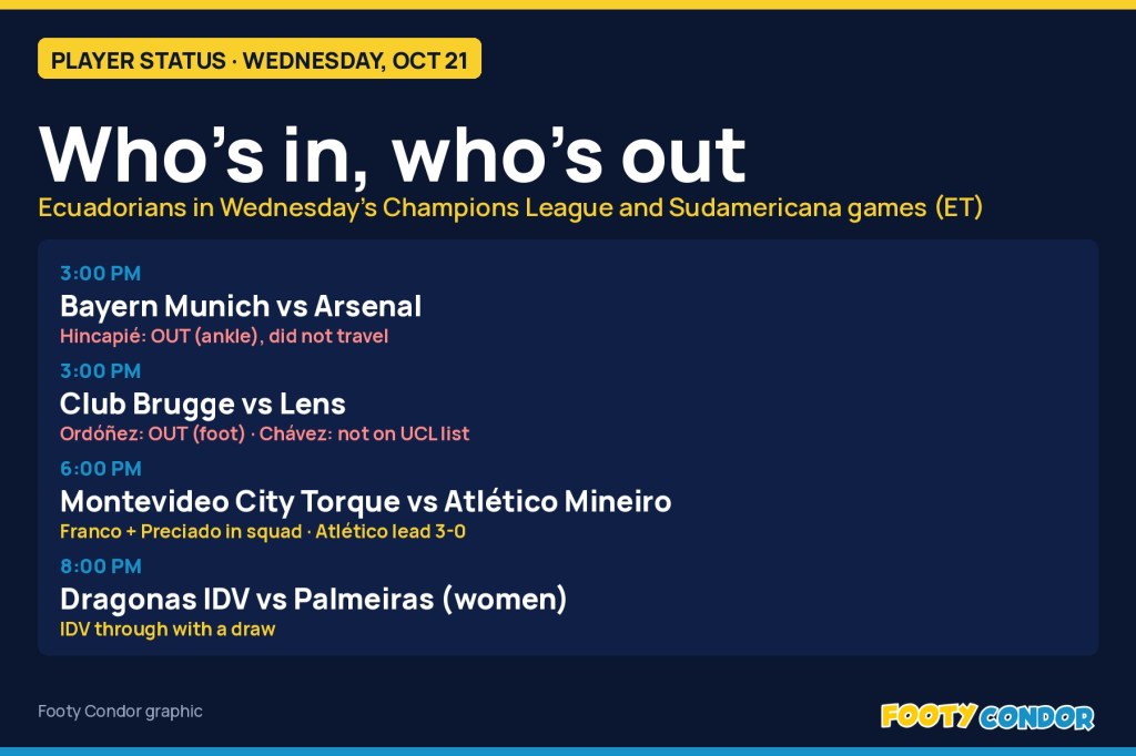 Footy Condor graphic: Wednesday, Oct 21 player status. Hincapie out of Bayern vs Arsenal, Ordonez out and Chavez not on Lens' Champions League list for Club Brugge vs Lens, Franco and Preciado in Atletico Mineiro's squad, Dragonas IDV vs Palmeiras at 8 PM ET