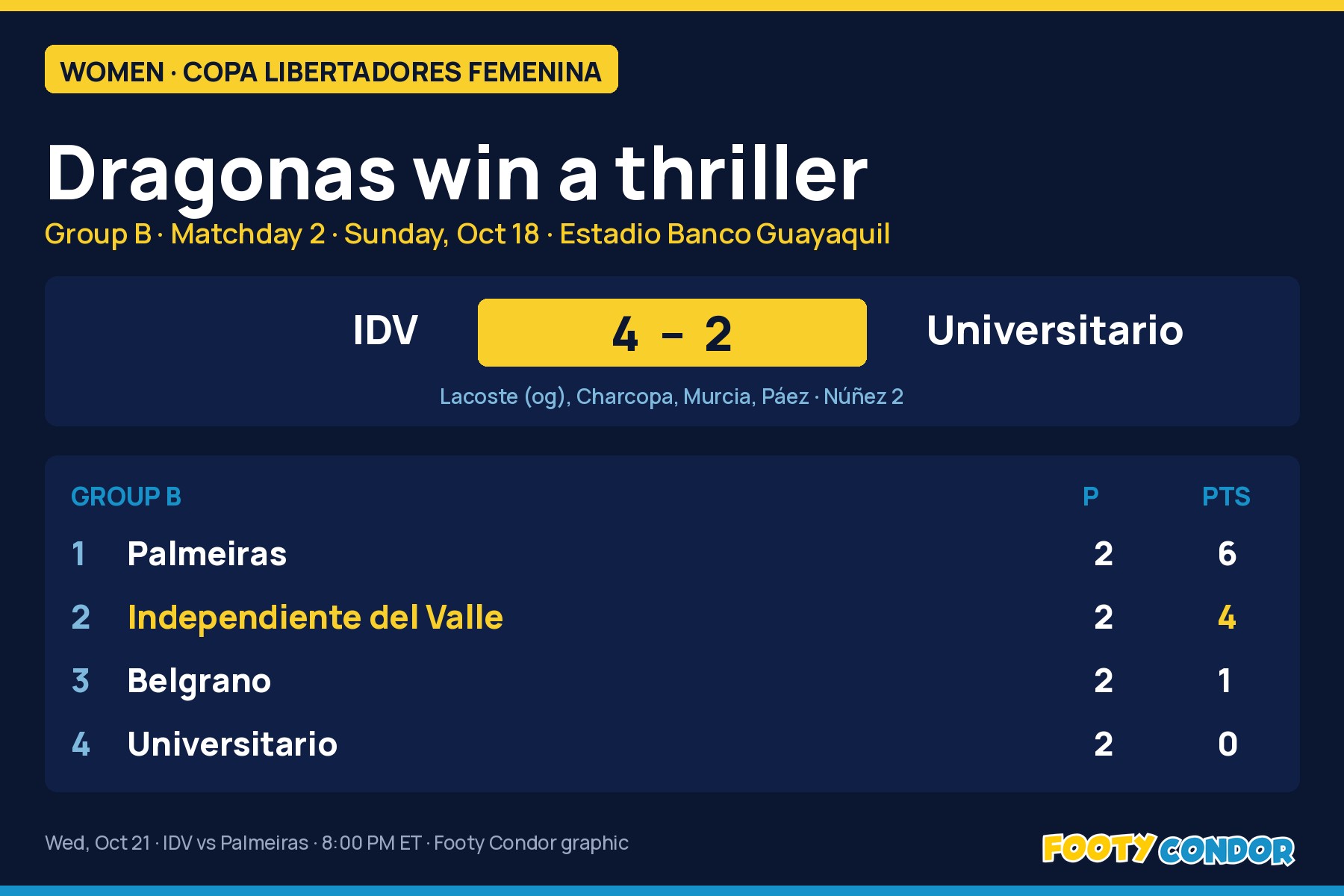 Footy Condor graphic: Independiente del Valle 4-2 Universitario and the Group B table