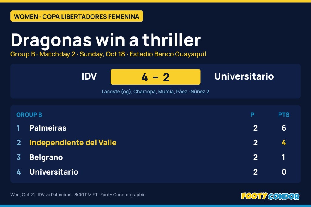 Dragonas IDV beat Universitario 4-2 and need a draw against Palmeiras to reach the&nbsp;quarterfinals