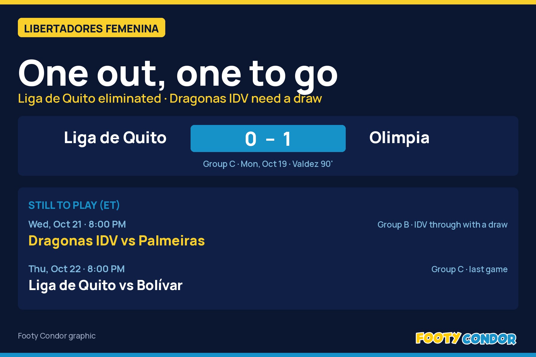 Footy Condor graphic: Liga de Quito 0-1 Olimpia in the Libertadores Femenina, and the Dragonas IDV vs Palmeiras and Liga de Quito vs Bolívar games still to play