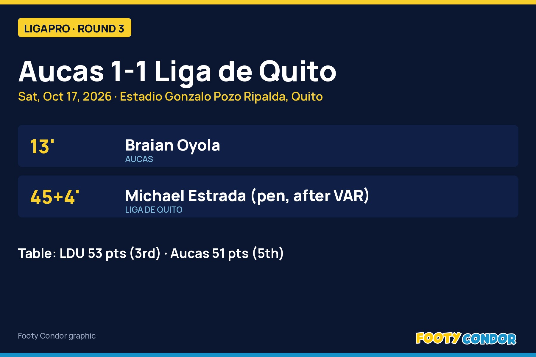 Footy Condor graphic: Aucas 1-1 Liga de Quito, goals by Braian Oyola 13 minutes and Michael Estrada 45+4 penalty