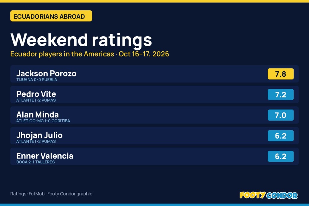 Ecuadorians Abroad: Porozo hits the bar, Vite wins the duel with Julio, Enner Valencia off the bench for&nbsp;Boca