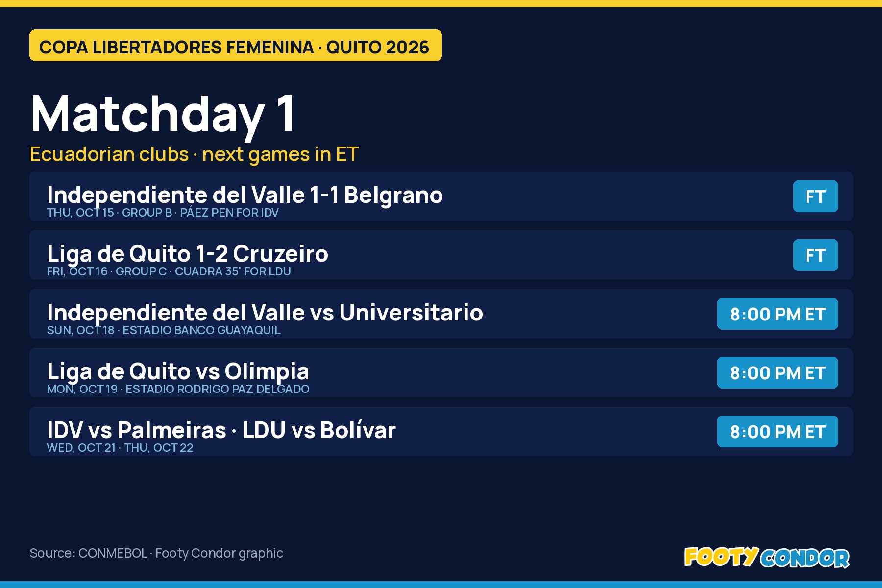 Footy Condor graphic: Ecuadorian clubs' Copa Libertadores Femenina results and next fixtures in ET